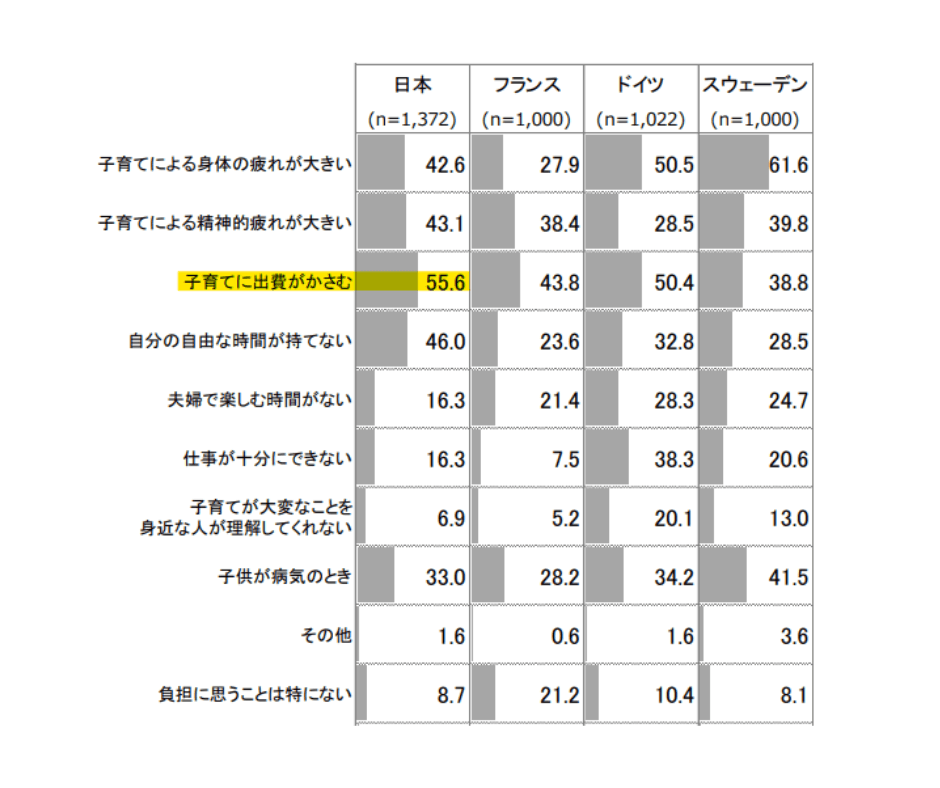 厚生労働省　子育ての悩み　調査　グラフ