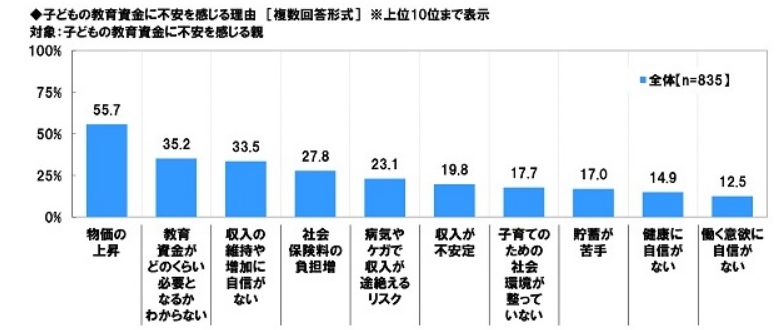 子育てにかかるお金に不安を抱える理由