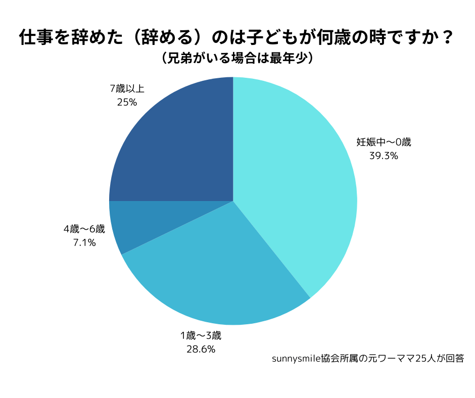 仕事を辞めたタイミングのアンケート結果