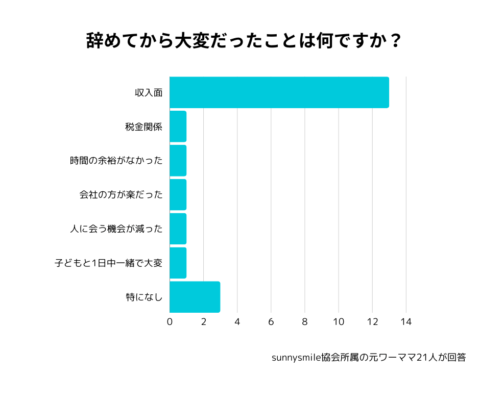 仕事を辞めてから大変だったことのアンケート結果