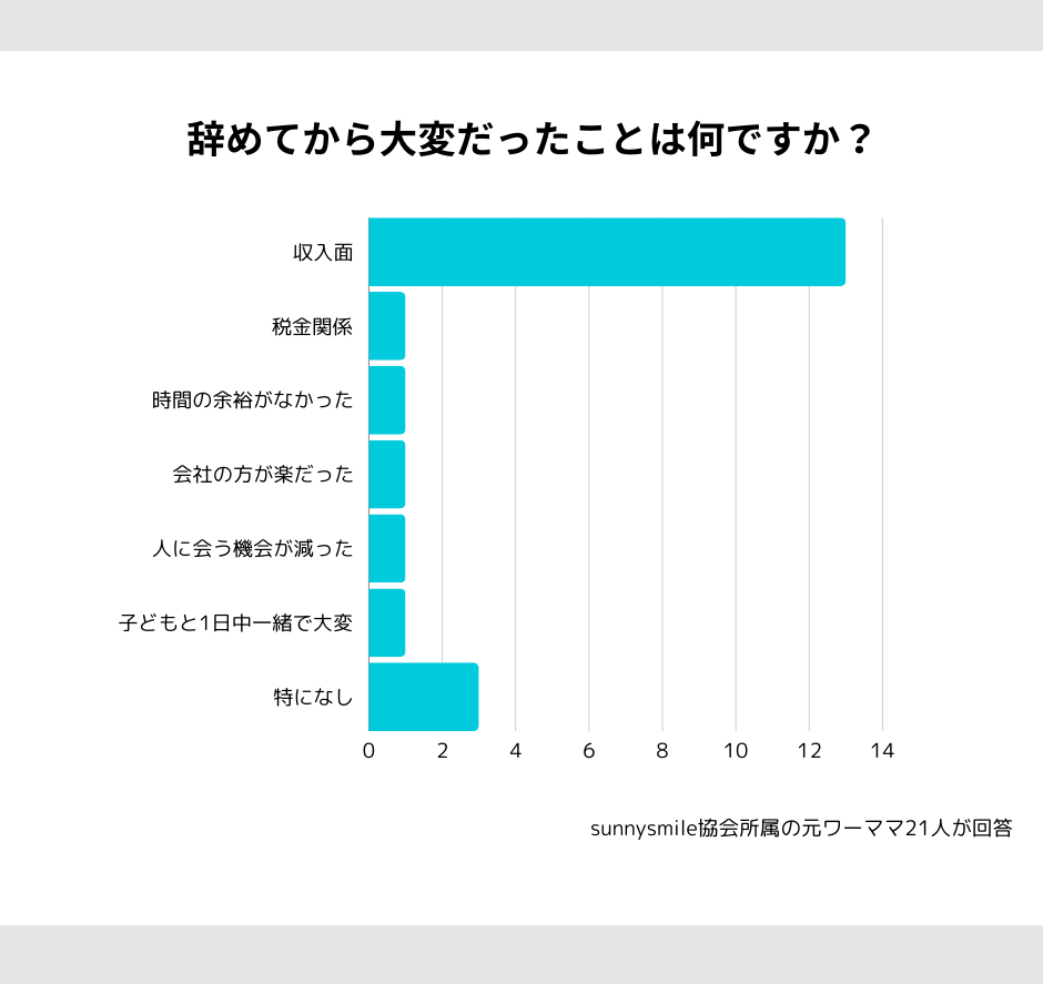 仕事を辞めてから大変だったことのアンケート結果