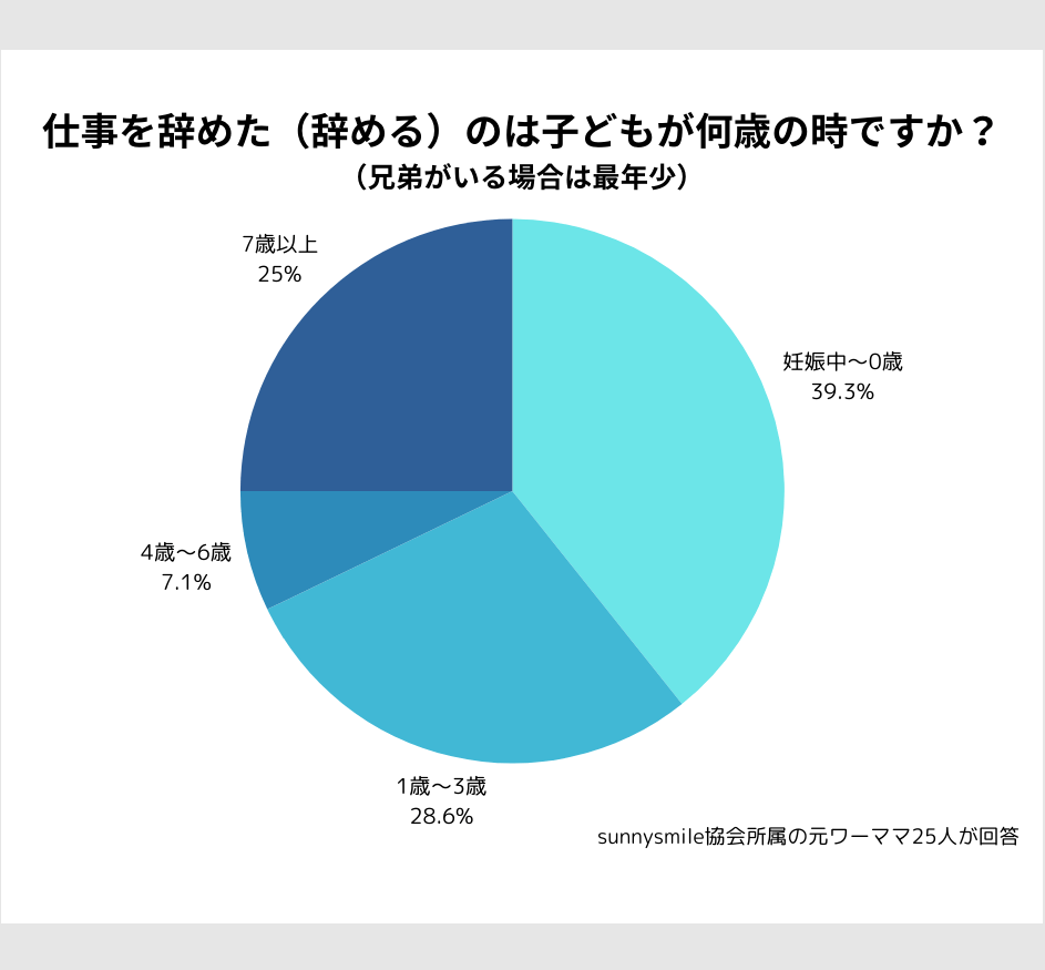 仕事を辞めたのは子どもが何歳の時かのアンケート結果