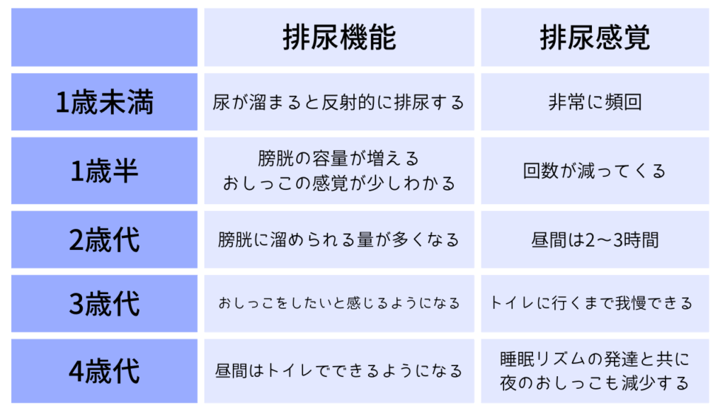 1歳未満～4歳までの排尿機能と排尿間隔の図表