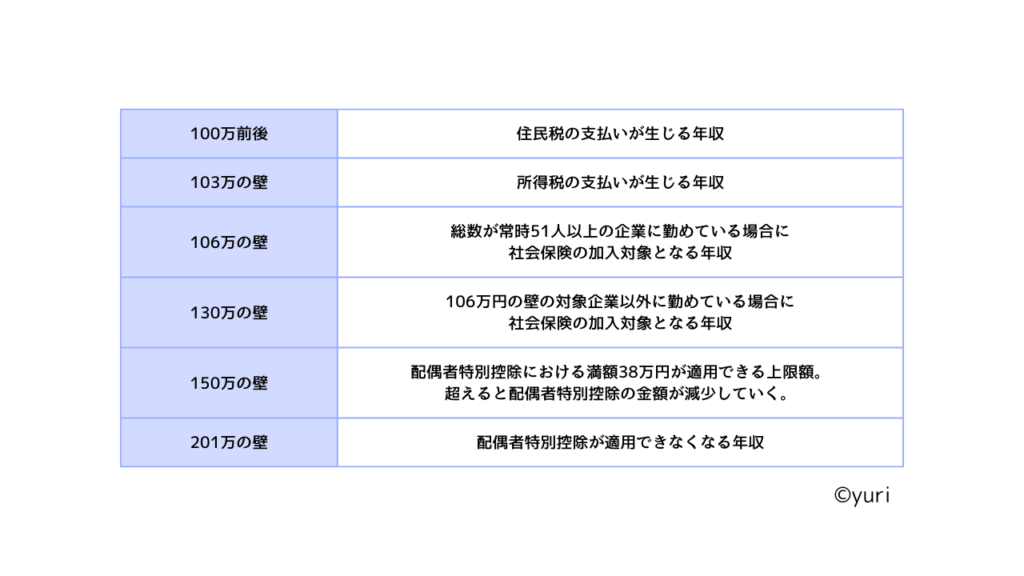 103万の壁とその他の収入の壁一覧