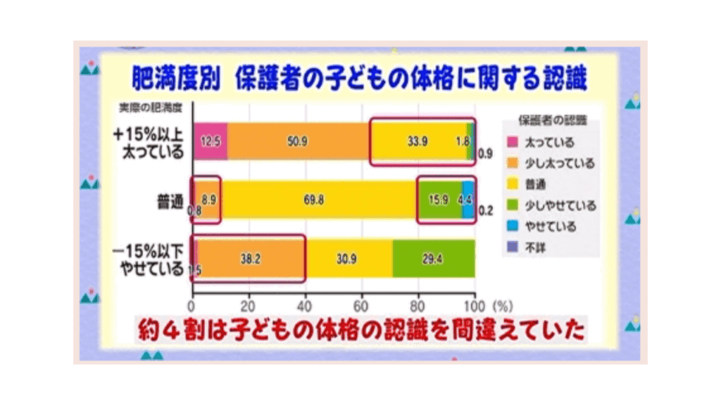 肥満度別保護者の子どもに体格に関する認識