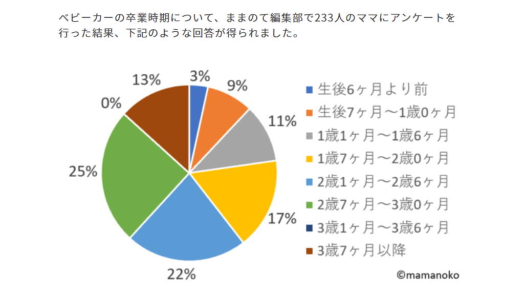 ベビーカーを卒業した年齢アンケート結果