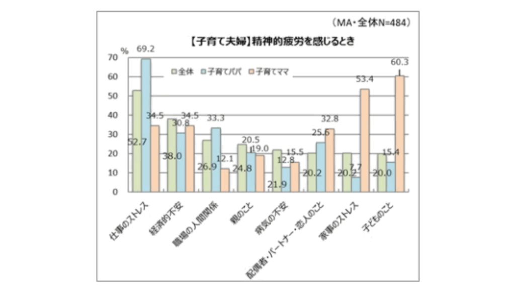 子育て夫婦が精神的疲労を感じる時