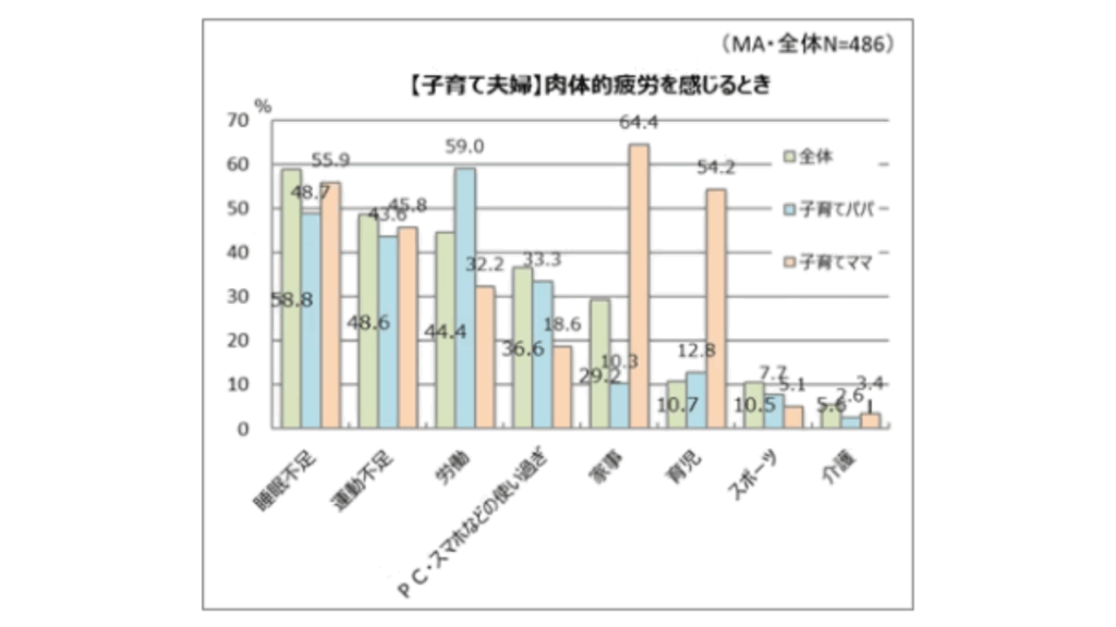 子育て夫婦が肉体的疲労を感じる時