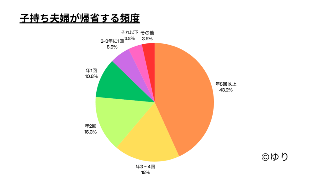 子持ち夫婦が帰省する頻度アンケート
