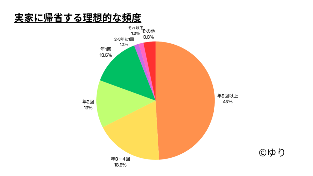 子持ち夫婦が実家に帰省する理想的な頻度アンケート