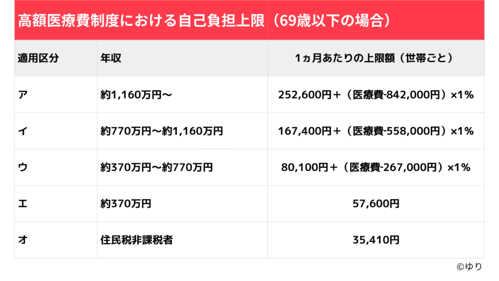 高額医療費制度における自己負担限度額の表