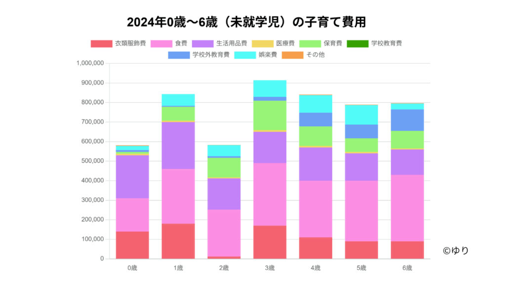0~6歳の子育てにかかるお金の表