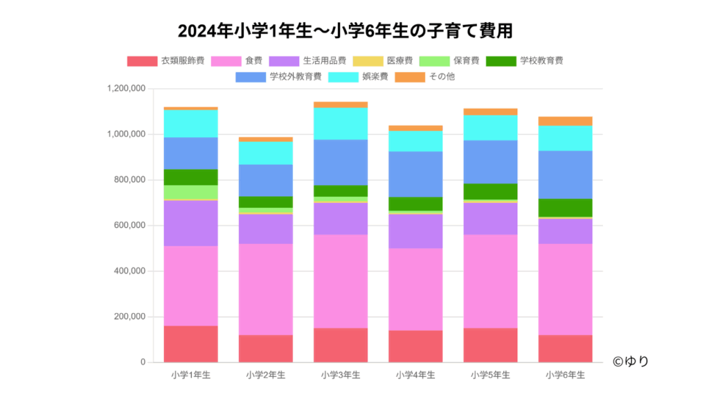 小学1年生～小学6年生の子育てにかかるお金の表