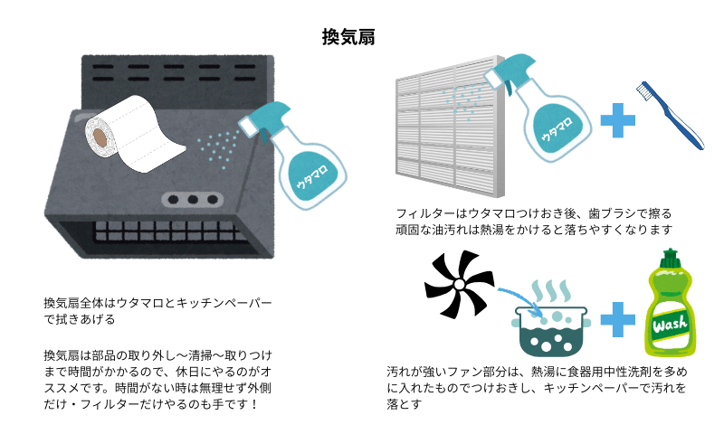 換気扇の掃除