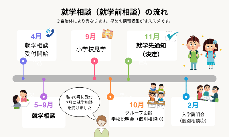 就学相談の流れ|1年間の動き