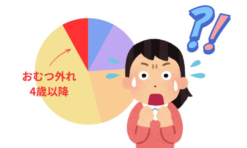 4歳でおむつが外れない子の割合