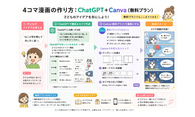 AI4コマ漫画の作り方