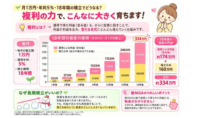 投資信託・複利の効果説明