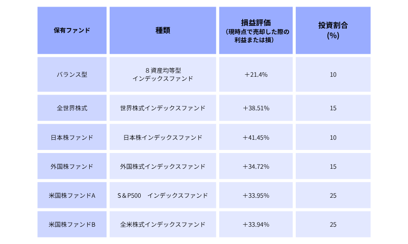 ママの投資成績の一例